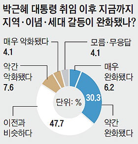 
	박근혜 대통령 취임 이후 지금까지 지역·이념·세대 갈등이 완화됐나?
