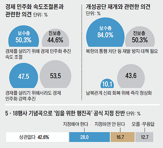 
	경제 민주화 속도조절론과 관련한 의견, 개성공단 재개와 관련한 의견, 5·18행사 기념곡으로 '임을 위한 행진곡' 공식 지정 찬반.
