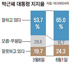 
	박근혜 대통령 지지율 그래프
