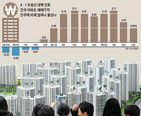 4·1 부동산 대책 전후 전국 아파트 매매가격 전주에 비해 얼마나 올랐나 그래프