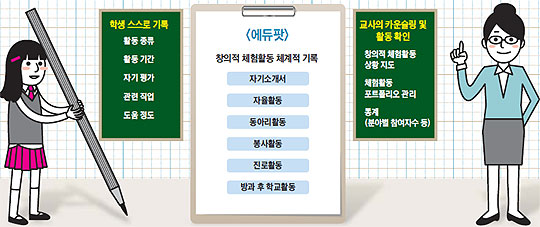 [NIE(신문활용교육)] [생생뉴스 NIE] 창의적 체험활동, 많이 해도 안 적으면 무용지물