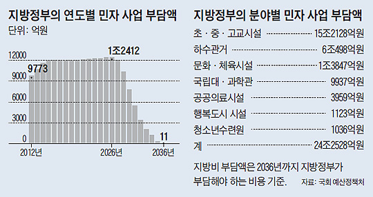 
	지방정부의 연도별 민자 사업 부담액 그래프
