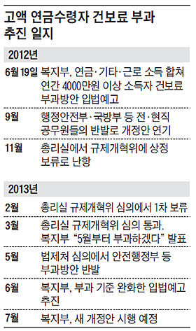 
	고액 연금수령자 건보료 부과 추진 일지
