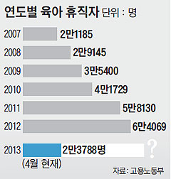 연도별 육아 휴직자