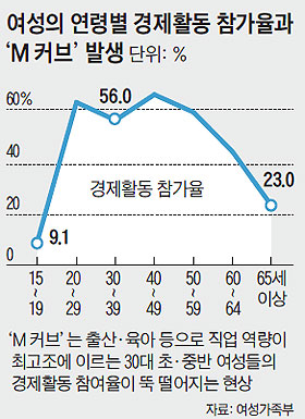 여성의 연령별 경제활동 참가율과 'M커브' 발생