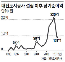 대전도시공사 설립 이후 당기순이익