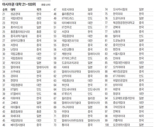 
	아시아권 대학 21~100위
