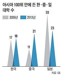 [2013 아시아 대학평가] 아시아 100위에 中, 21개대학 올려… 韓 제치고, 日 추격