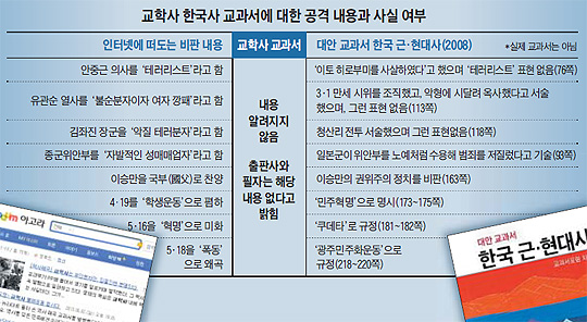 교학사 한국사 교과서에 대한 공격 내용과 사실 여부 비교표
