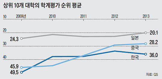 [2013 아시아 대학평가] 한국 대학 '학계평가' 주춤거릴 때 중국, 통 큰 투자로 무서운 상승세