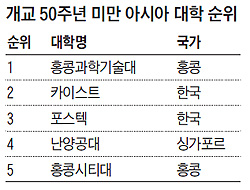 [2013 아시아 대학 평가] 홍콩科技大·카이스트… 아시아 성장 이끈 젊은 대학들