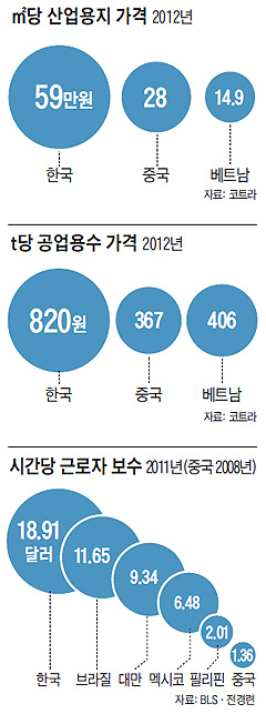 
	제곱미터 당 산업용지 가격 비교 그래프
