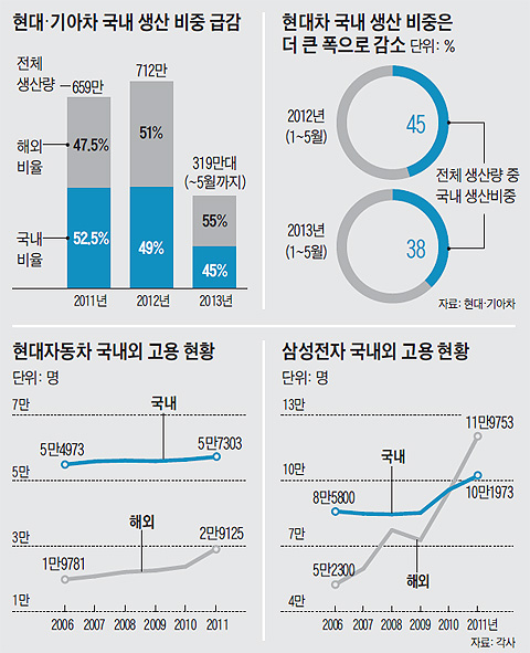 
	현대·기아차 국내 생산 비중 급감 그래프
