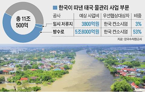 
	한국이 따낸 태국 물관리 사업 부문. 2012년 7월부터 내린 호우로 짜오프라야강이 범람해 중부 아유타야시가 잠겨있다.
