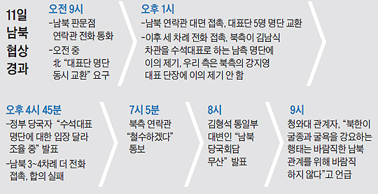 
 11일 남북 협상 경과 시간대별 정리 표
