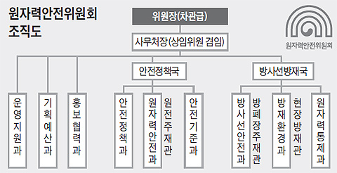 원자력안전위원회 조직도 그림