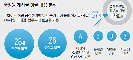 
 국정원 게시글 댓글 내용 분석 표
