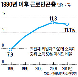 
	1990년 이후 근로빈곤층 그래프
