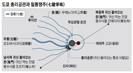 
	도쿄 총리공관과 칠룡쟁주
