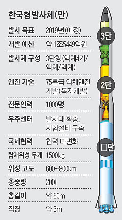 
	한국형발사체(안)
