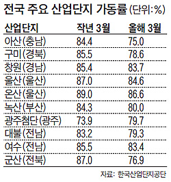 전국 주요 산업단지 가동률 표