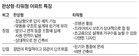 판상형·타워형 아파트 특징.