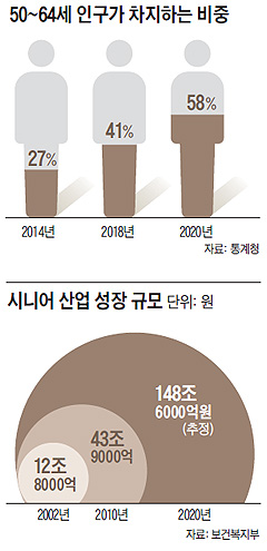 50~64세 인구가 차지하는 비중 그래프