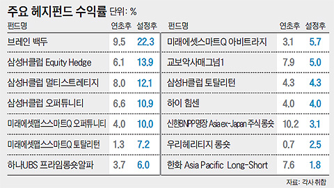 주요 헤지펀드 수익률 비교표