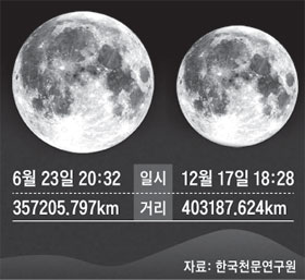 
	일요일 저녁 8시 32분, 올해 가장 큰 보름달
