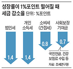 성장률이 1%포인트 떨어질 때 세금 감소율.