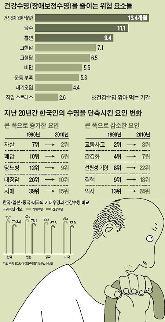 건강수명(장애보정수명)을 줄이는 위험 요소들. 지난 20년간 한국인의 수명을 단축시킨 요인 변화. 한국·일본·중국·미국의 기대수명과 건강수명 비교.<br> /그래픽=박상훈 기자