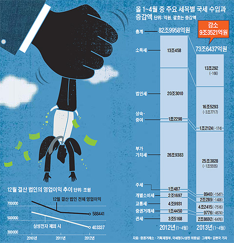 올 1~4월 중 주요 세목별 국세수입과 증감액 그래프