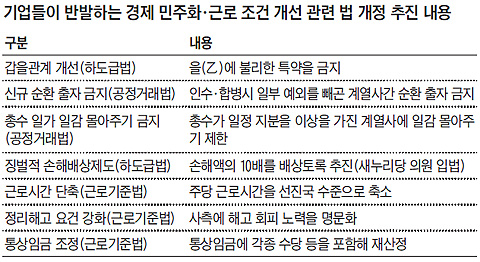 기업들이 반발하는 경제 민주화, 근로 조건 개선 관련 법 개정 추진 내용 표