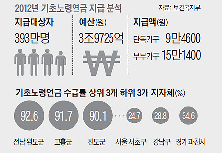 
	2012년 기초노령연금 지급 분석 그래픽
