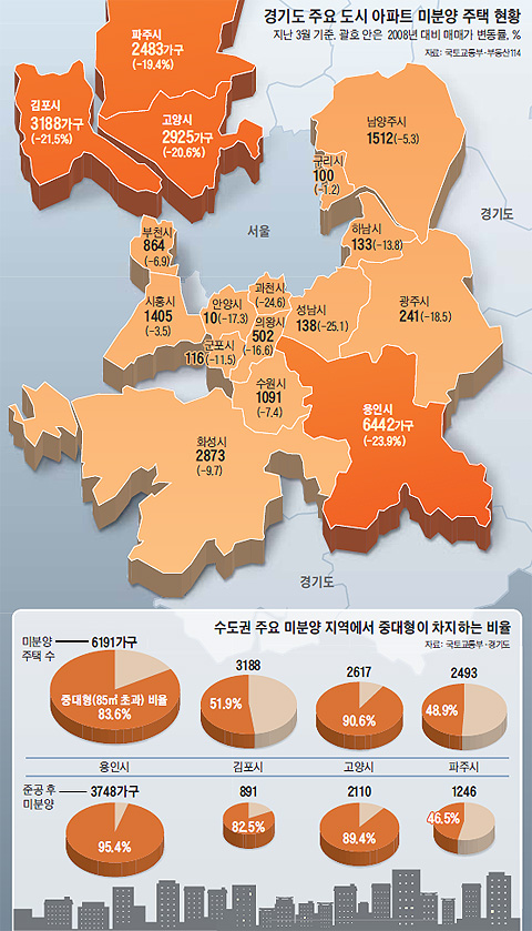 경기도 주요 도시 아파트 미분양 주택 현황 그래픽