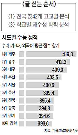 제주 公교육의 힘… 4년연속 수능 전국 市道중 1위(언어·수리·외국어 표준점수 평균)
