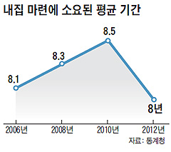 내집 마련에 소요된 평균 기간 그래프