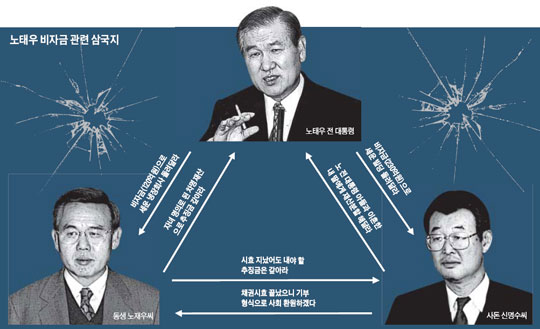 
	노태우 전 대통령 비자금 가계도 그래프
