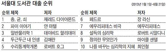 
	서울대 도서관 대출 순위표
