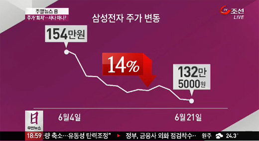 
	[TV조선] '대장주' 삼성전자 주가 급락…지금이 살 타이밍?
