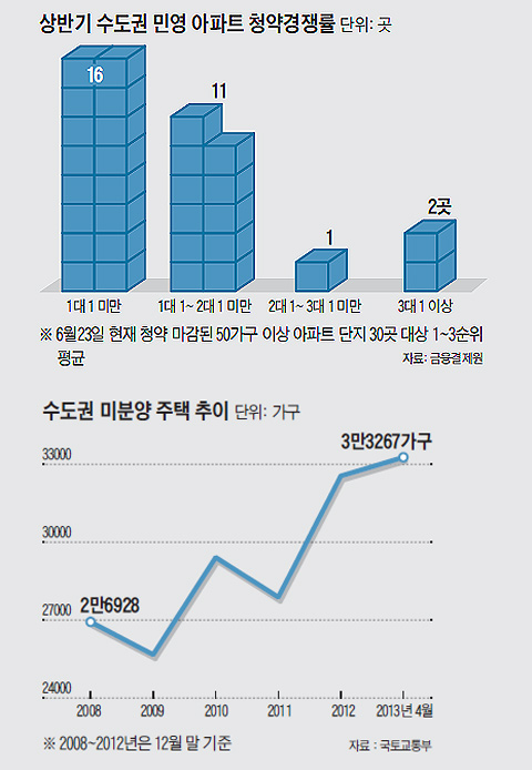 상반기 수도권 민영 아파트 청약경쟁률 그래프