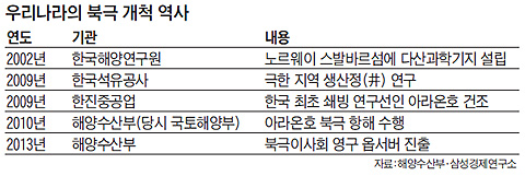 우리나라의 북극 개척 역사 연대표