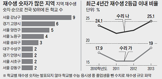 수리 나 1·2등급 비율, 재수생 25.1% > 재학생 9.8%