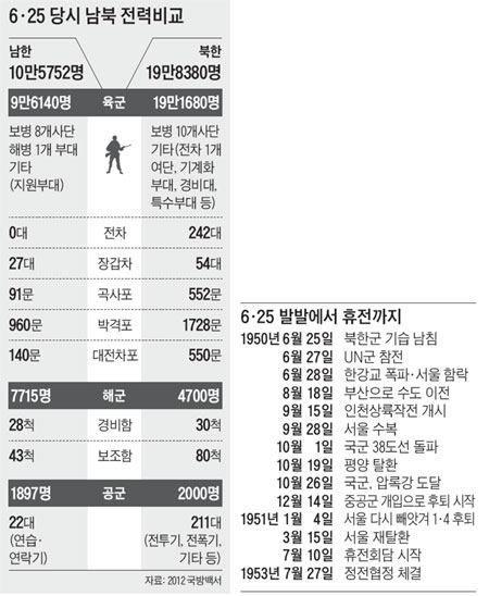 6·25 당시 남북 전력비교. 6·25 발발에서 휴전까지.