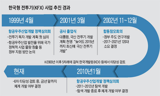  한국형 전투기 사업 추진 경과