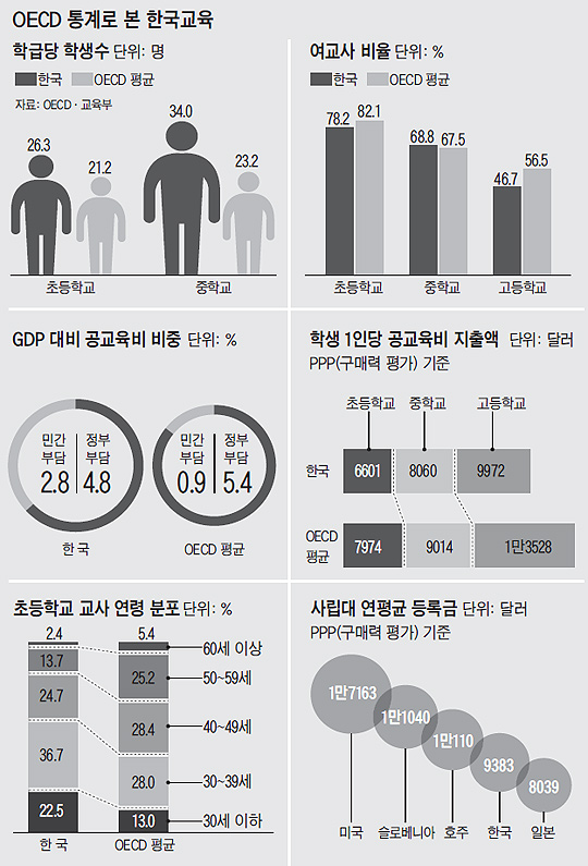 갈 길 먼 한국교육… 공교육비 가계 부담, OECD 평균의 3배