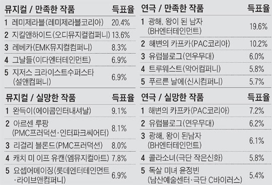 설문 조사 결과표.