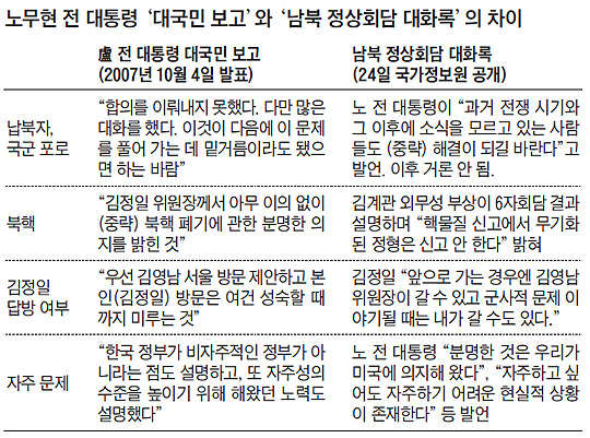 노무현 전 대통령 '대국민 보고'와 '남북 정상회담 대화록'의 차이 비교 표