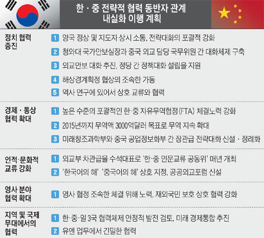 
	한·중 전략적 협력 동반자 관계 내실화 이행 계획.
