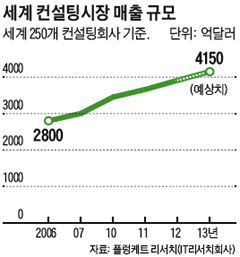 세계 컨설팅시장 매출 규모